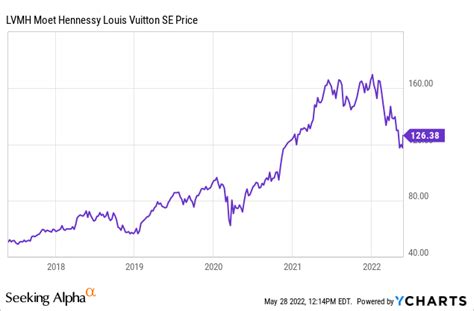 lvmh stock price today|lvmh us stock symbol.